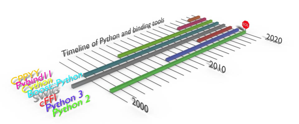 Python bindings timeline.